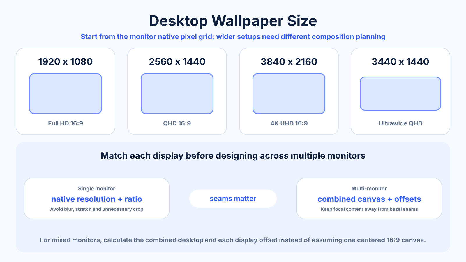 Diagram comparing Full HD, QHD, 4K UHD and ultrawide desktop wallpaper canvases, with reminders to match native resolution and protect multi-monitor seams.